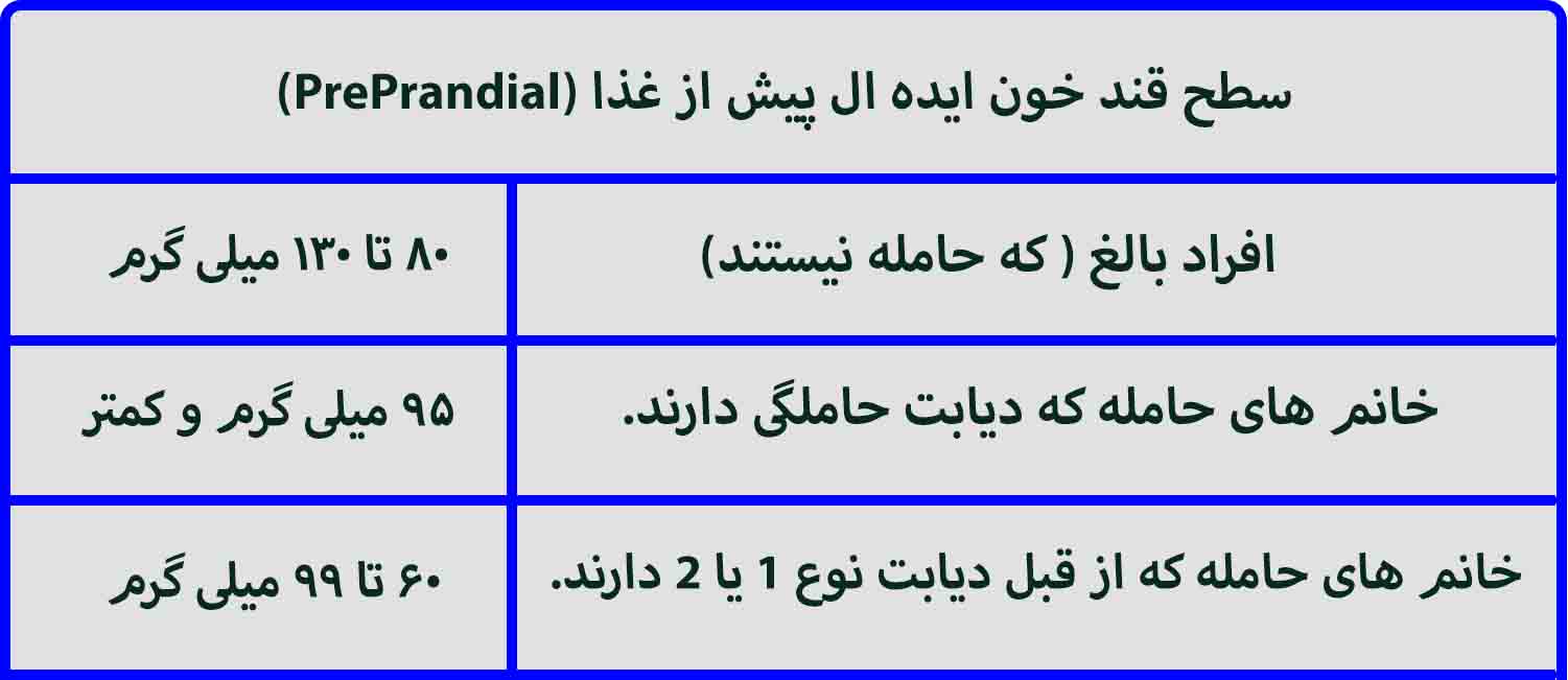 سطح قند خون preprandial