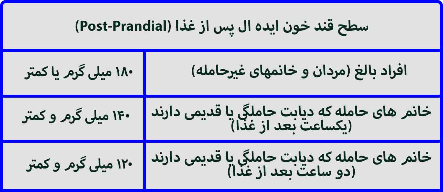 قند خون بعد از غذا