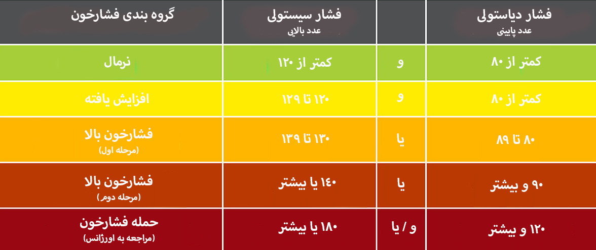 عددهای فشارخون